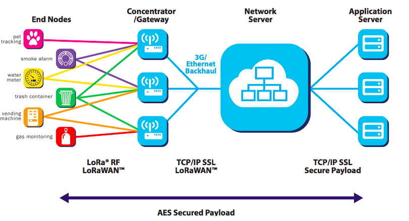 LoRaWAN Architecture