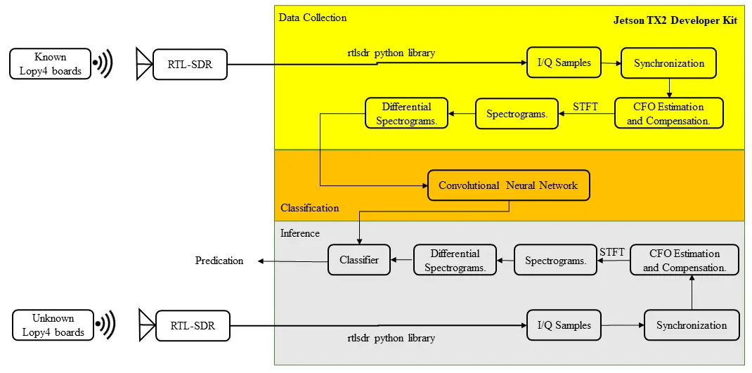 Overview of the deep learning-based LoRa radio-frequency identification demonstration
