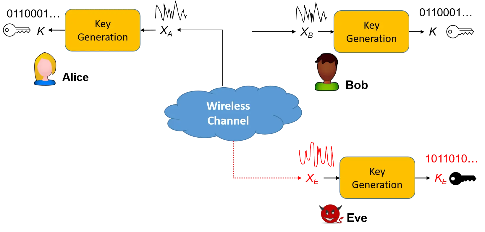 Wireless channel-based secret key generation between two legitimate devices