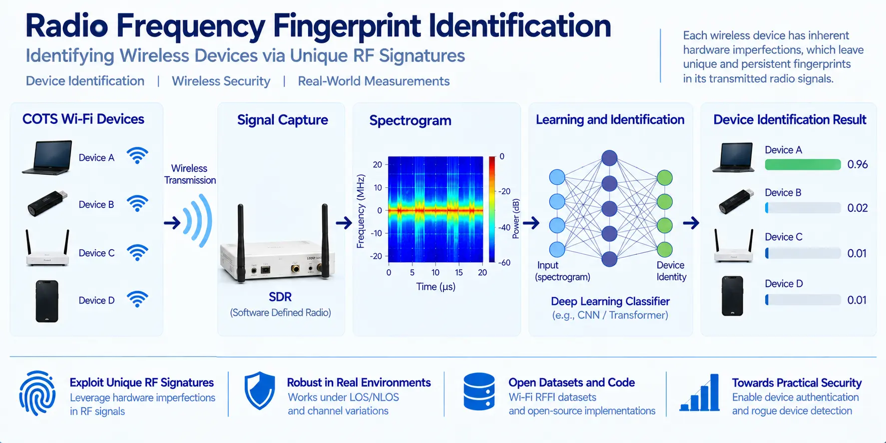 Radio-frequency fingerprint identification workflow from wireless device signals to device classification