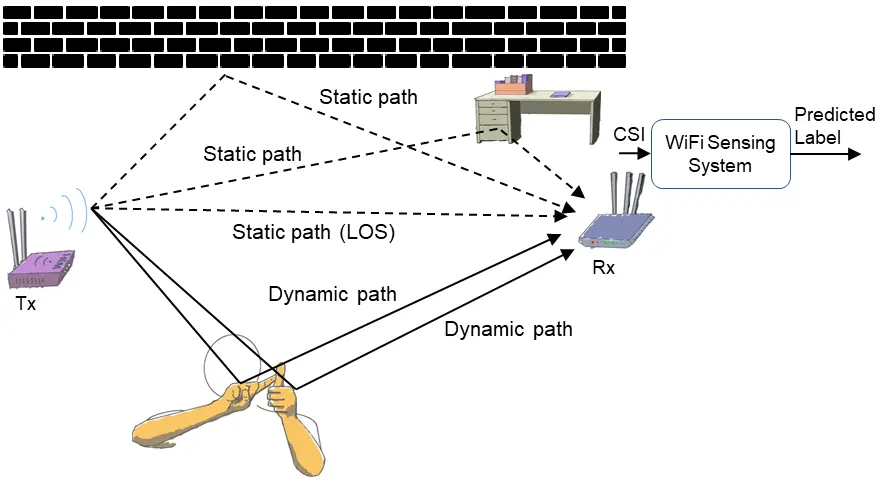 Wi-Fi sensing system using changes in wireless propagation to recognise activities